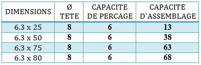 Dimension vis de bardage
